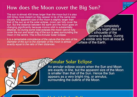 How does the Moon cover the Big Sun?